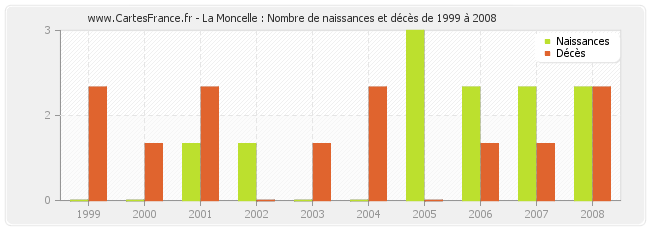La Moncelle : Nombre de naissances et décès de 1999 à 2008